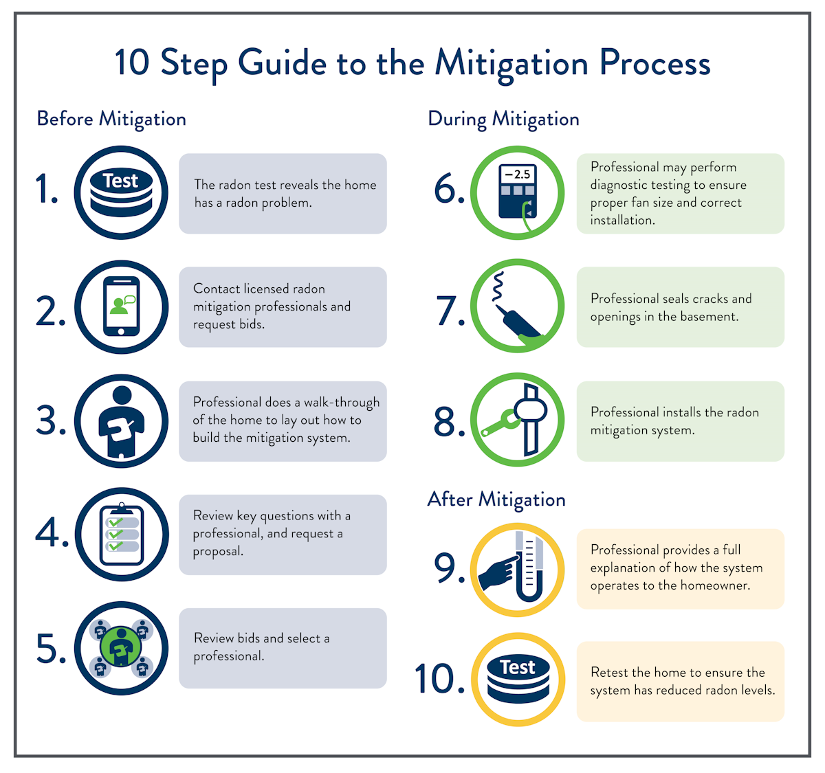 10 Steps to Mitigation